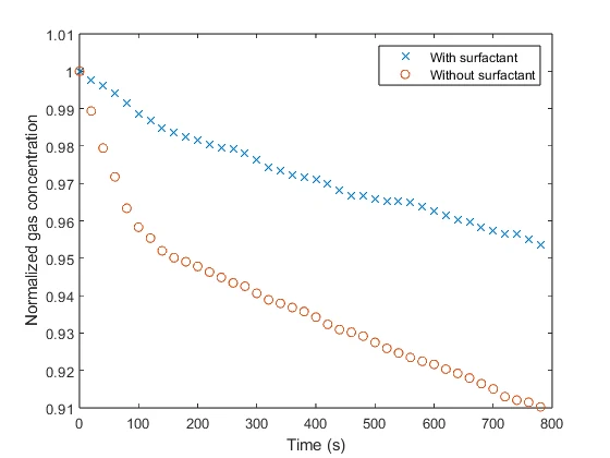 Normalized CO2 concentration against time for fresh water with and without surfactant; without surfactant it falls to about 0.91, with surfactant only to about 0.95.