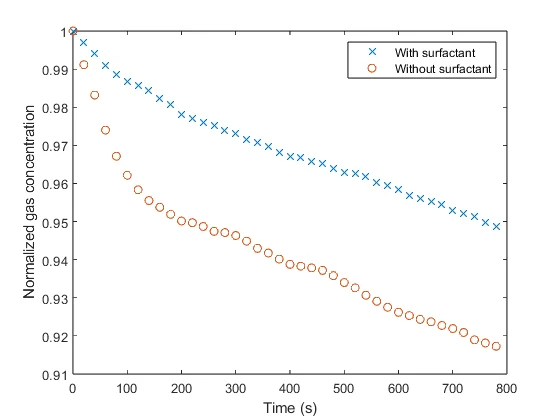 Normalized CO2 concentration against time for saltwater with and without surfactant; with surfactant the decline is much slower.