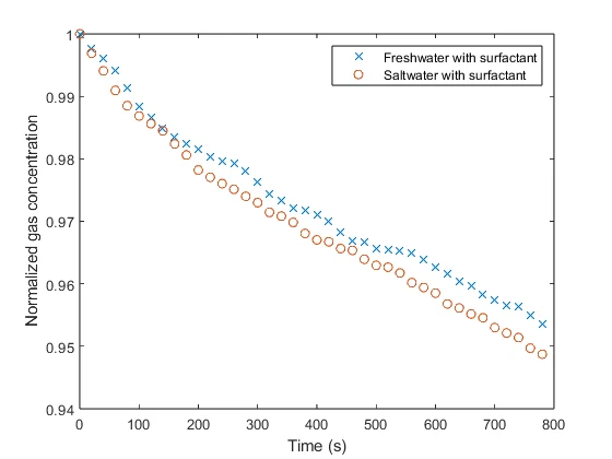 Normalized CO2 concentration against time for fresh water and saltwater, both with surfactant; the two curves stay close, with saltwater slightly lower.