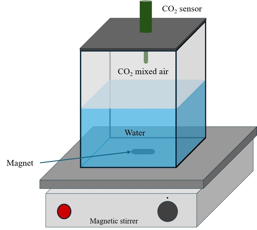 Schematic of the transfer-velocity setup: a closed transparent tank on a magnetic stirrer, water in its lower half with a magnet at the bottom, CO2-mixed air above, and a CO2 sensor reaching through the lid into the air.