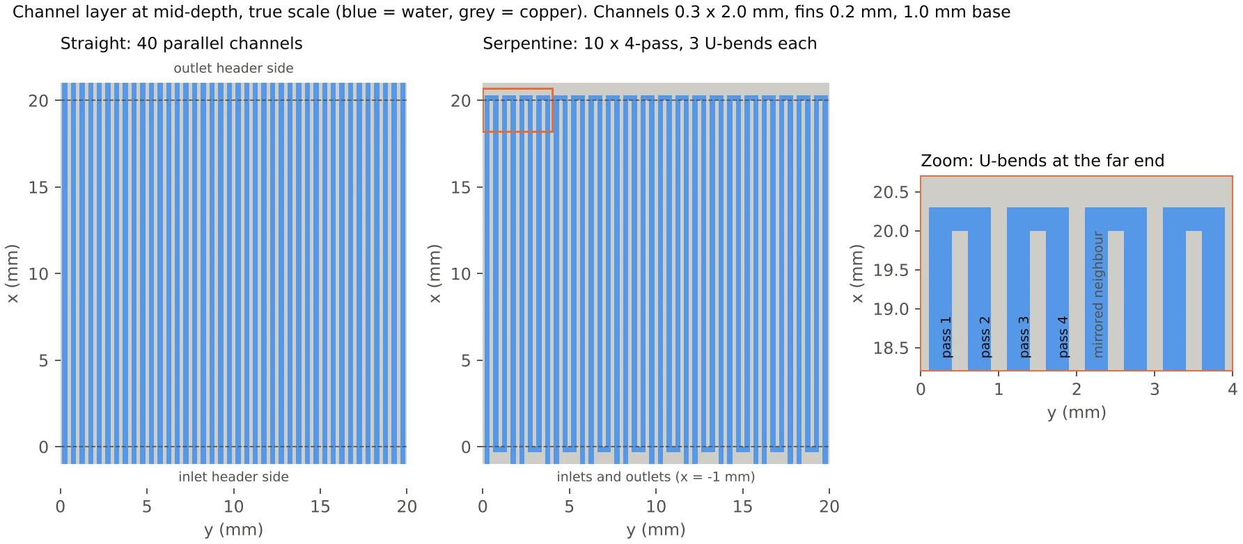 Plan view of the channel layer at true scale. Left: 40 straight parallel channels in blue between grey copper fins, running from the inlet header at the bottom to the outlet header at the top. Middle: the same 40 slots grouped into 10 serpentines, with inlets and outlets along the bottom edge. Right: a zoom on the far end showing passes 1 to 4 joined by U-bends around the fin tips.