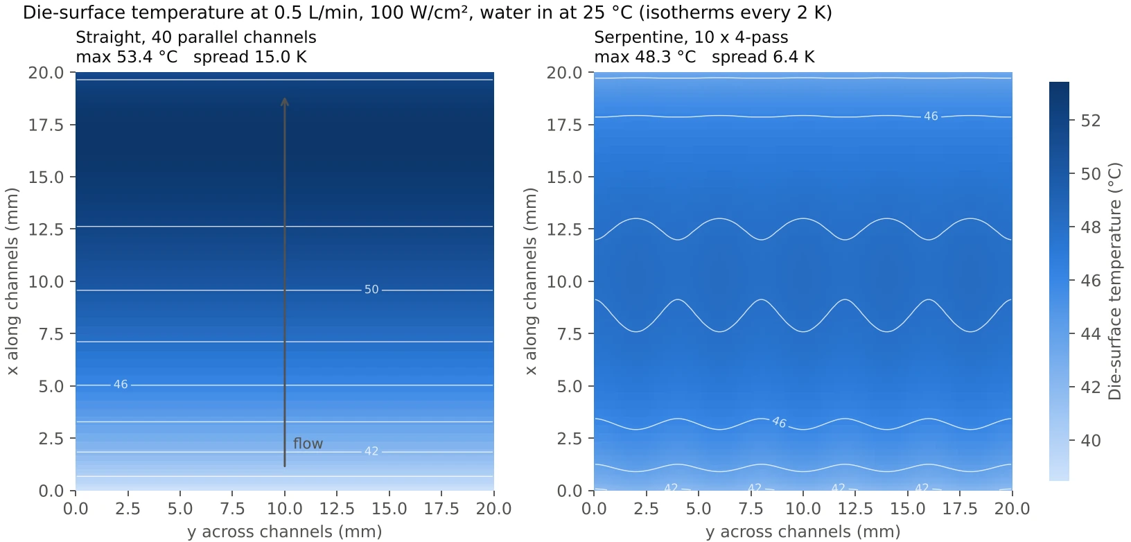 Two die-surface temperature maps on one blue color scale from about 39 to 53 °C. Left, straight channels: the die darkens steadily from bottom to top along the flow, reaching 53.4 °C, with a 15.0 K spread. Right, serpentine: an even mid-blue across the die, maximum 48.3 °C and spread 6.4 K, with wavy isotherms at the serpentine pitch.