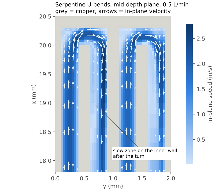 In-plane velocity around two serpentine U-bends at mid-depth, with white arrows. Flow goes up one pass, turns over the fin tip and comes down the next. After the turn the fastest flow, about 2.5 m/s, hugs the outer wall, and a slow zone sits on the inner wall behind the fin tip.