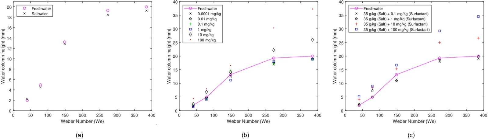 Three plots of water column height against Weber number for saltwater, surfactant solutions, and salt plus surfactant, each compared with fresh water.