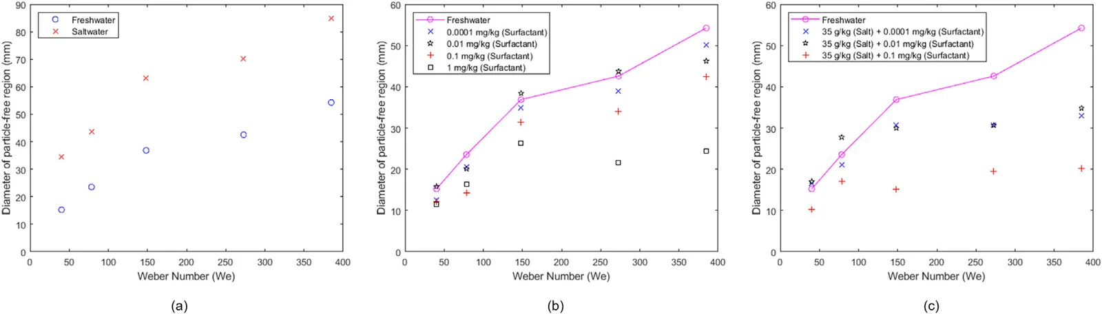 Three plots of particle-free region diameter against Weber number for saltwater, surfactant solutions, and salt plus surfactant, each compared with fresh water.