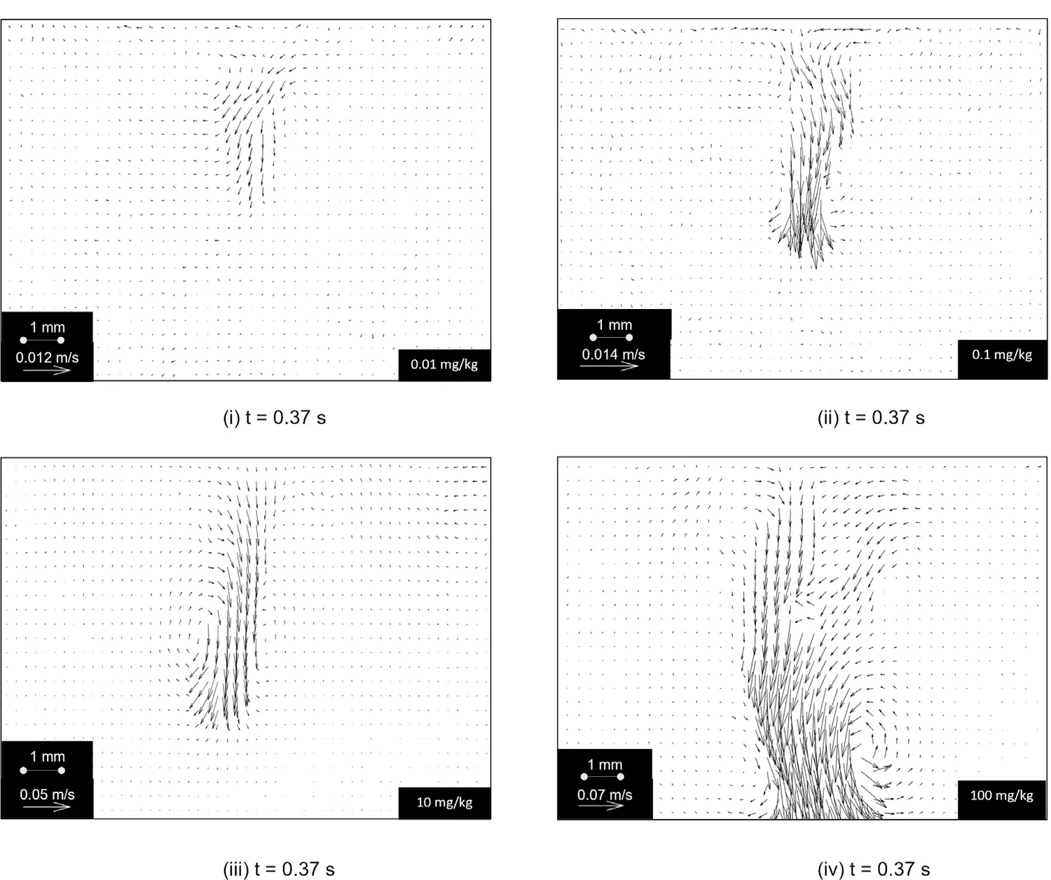 Four PIV vector fields at 0.37 s for surfactant concentrations of 0.01, 0.1, 10 and 100 mg/kg. The downward jet below the impact grows longer and stronger as concentration increases.