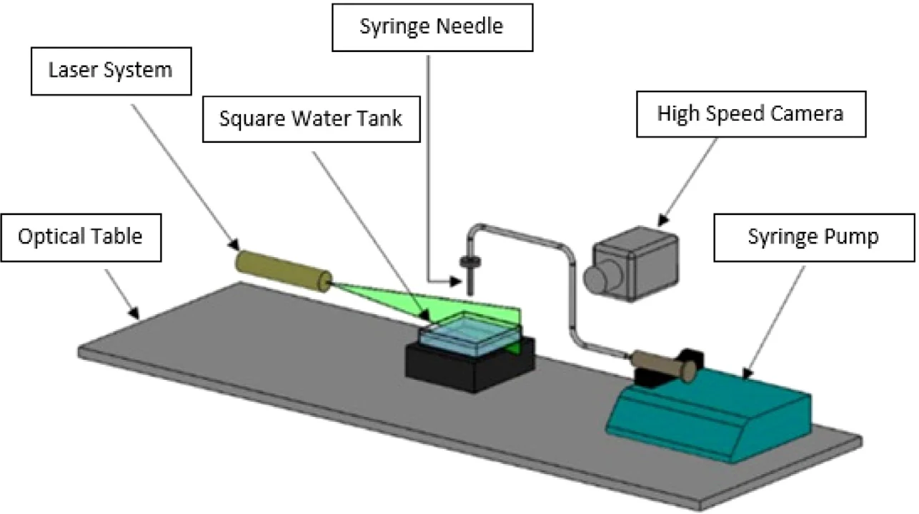 Schematic of the setup on an optical table: a laser system projects a green sheet into a square water tank, a syringe pump feeds a needle above the tank, and a high-speed camera views the tank.