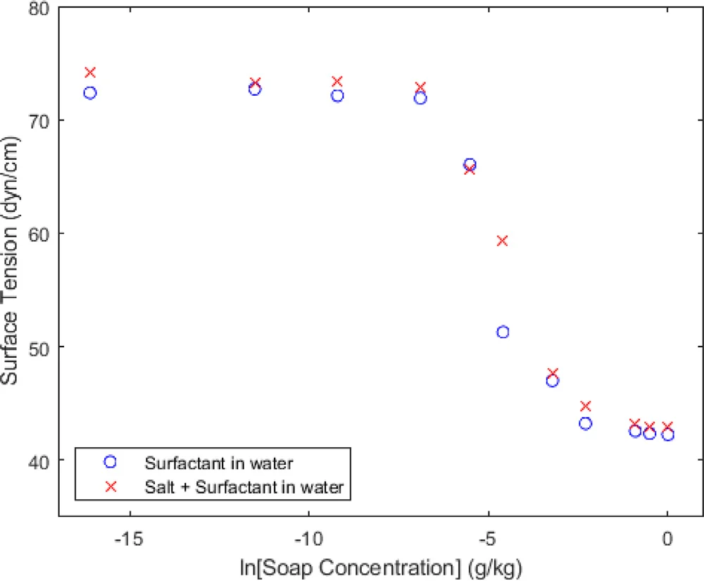 Plot of surface tension against the natural log of soap concentration, for water with and without 35 g/kg salt. Surface tension stays near 72 to 74 dyn/cm at low concentration, then drops steeply to about 42 dyn/cm.